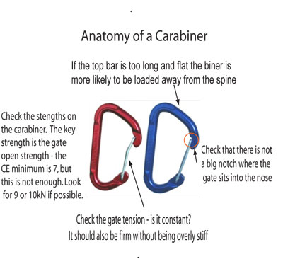 Carabiners with desin weaknesses